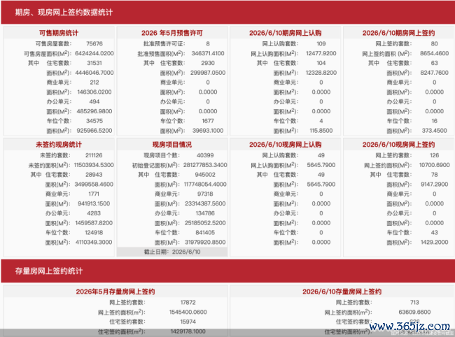 6月10日北京新址网签206套、二手房网签713套